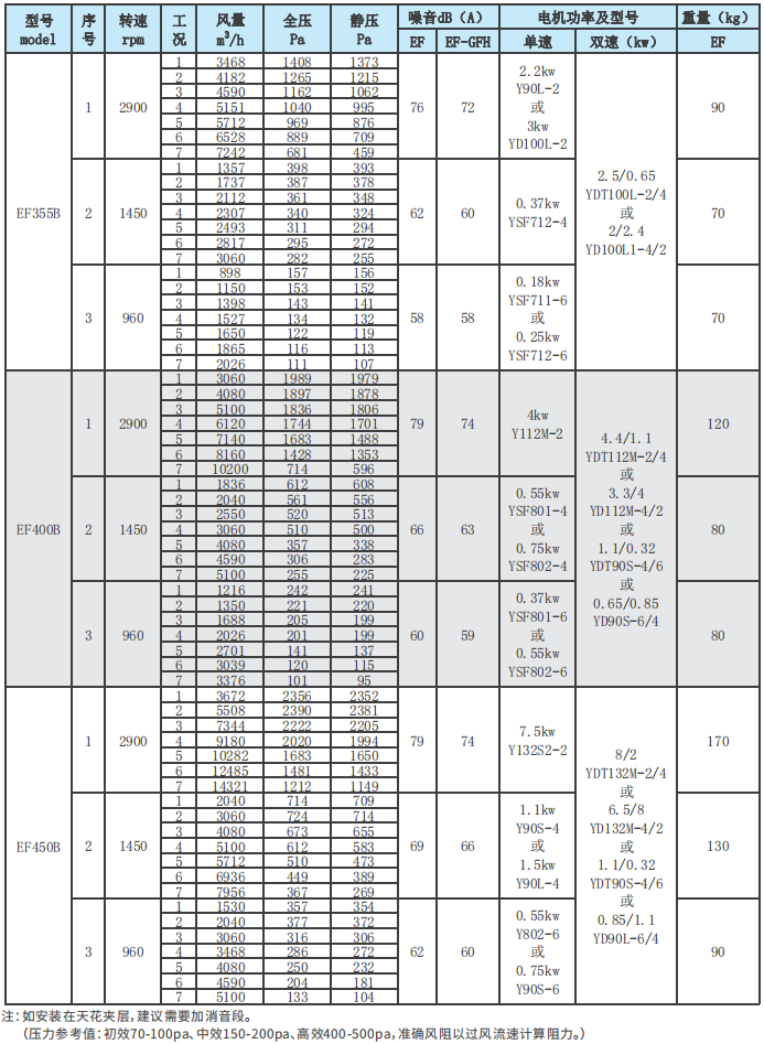EF系列净化风机性能参数表2