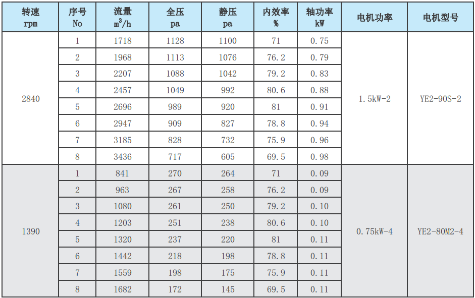 PK型台标圆口A式玻璃钢风机性能参数表